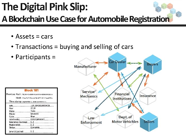 The Digital Pink Slip: A Blockchain Use Case for Automobile Registration • Assets =