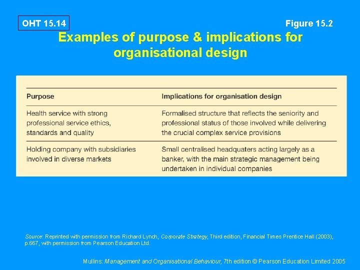 OHT 15. 14 Figure 15. 2 Examples of purpose & implications for organisational design