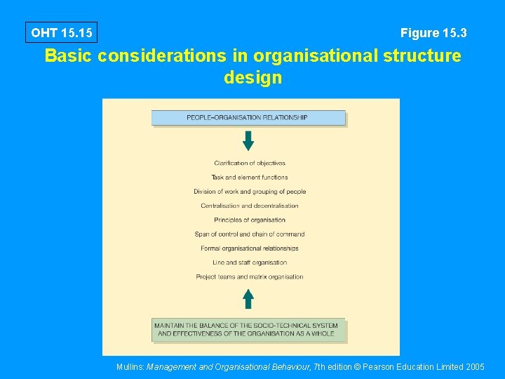 OHT 15. 15 Figure 15. 3 Basic considerations in organisational structure design Mullins: Management