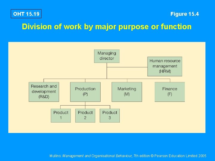 OHT 15. 19 Figure 15. 4 Division of work by major purpose or function