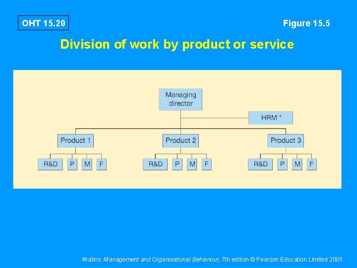 OHT 15. 20 Figure 15. 5 Division of work by product or service Mullins: