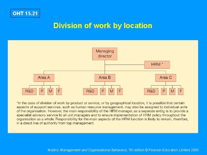 OHT 15. 21 Division of work by location Mullins: Management and Organisational Behaviour, 7