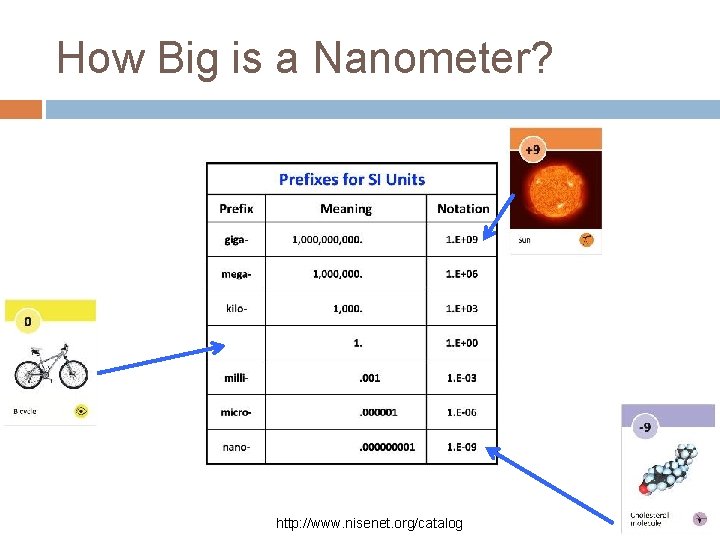 How Big is a Nanometer? http: //www. nisenet. org/catalog 