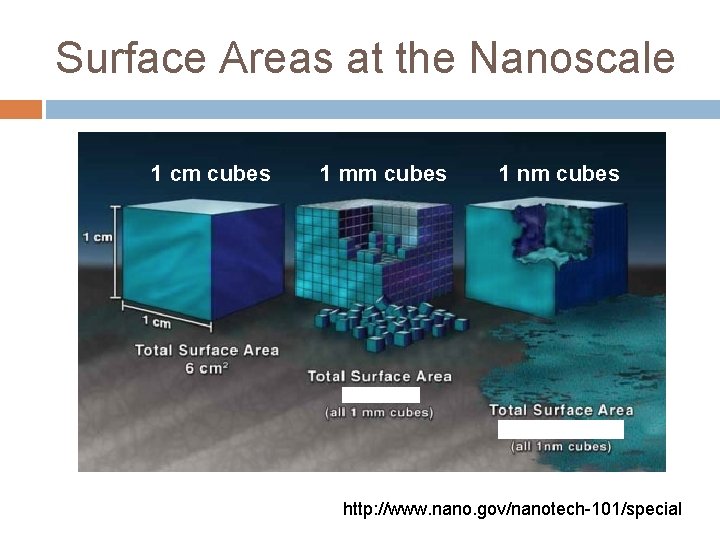 Surface Areas at the Nanoscale 1 cm cubes 1 mm cubes 1 nm cubes