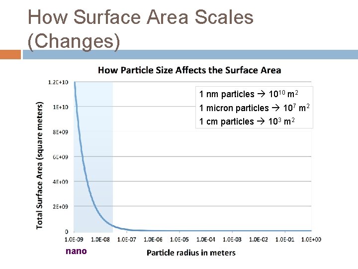 How Surface Area Scales (Changes) 1 nm particles 1010 m 2 1 micron particles