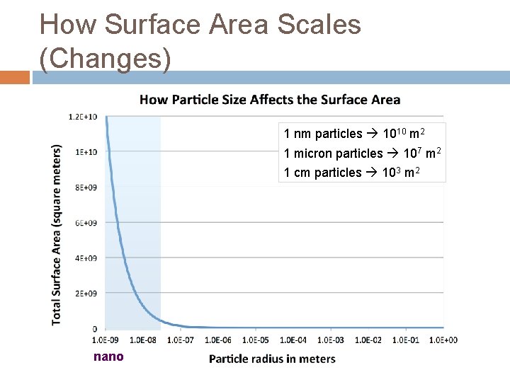 How Surface Area Scales (Changes) 1 nm particles 1010 m 2 1 micron particles
