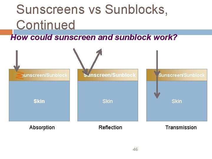 Sunscreens vs Sunblocks, Continued How could sunscreen and sunblock work? Sunscreen/Sunblock Skin Absorption Sunscreen/Sunblock