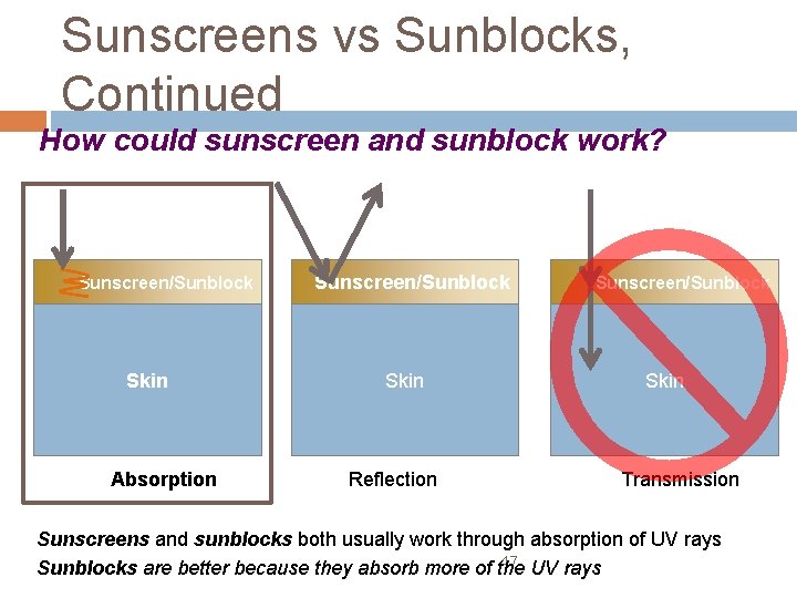 Sunscreens vs Sunblocks, Continued How could sunscreen and sunblock work? Sunscreen/Sunblock Skin Absorption Sunscreen/Sunblock