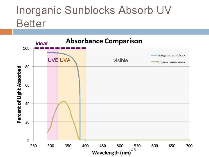 Inorganic Sunblocks Absorb UV Better ideal UVB UVA visible 48 