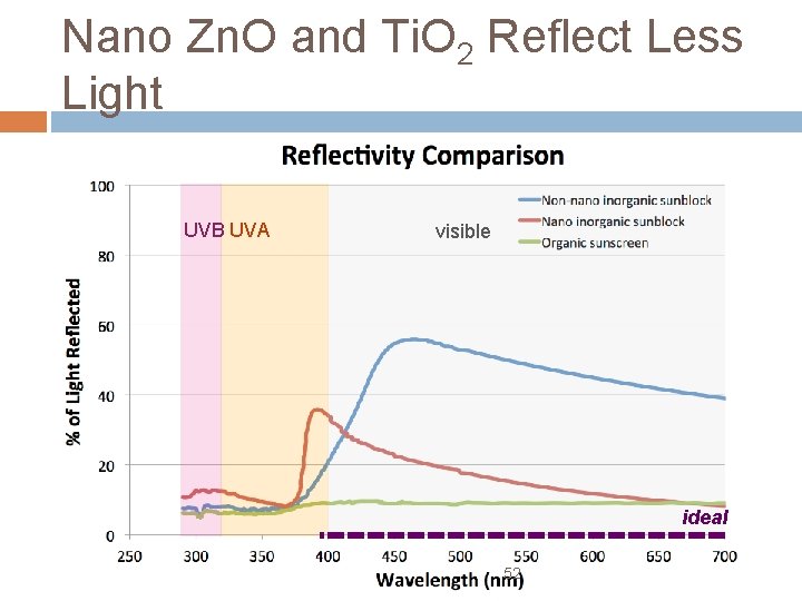 Nano Zn. O and Ti. O 2 Reflect Less Light UVB UVA visible ideal