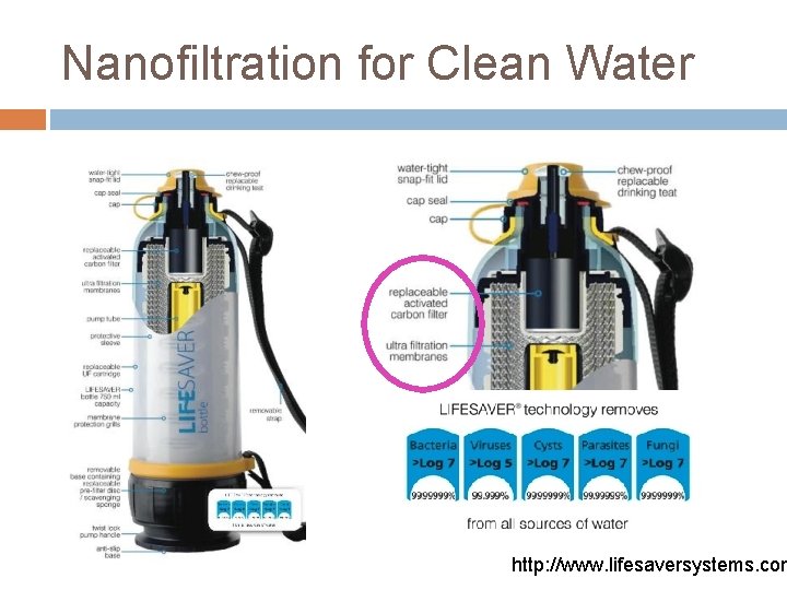 Nanofiltration for Clean Water http: //www. lifesaversystems. com 