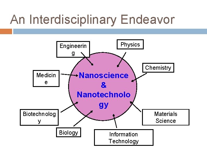 An Interdisciplinary Endeavor Engineerin g Medicin e Physics Nanoscience & Nanotechnolo gy Chemistry Materials