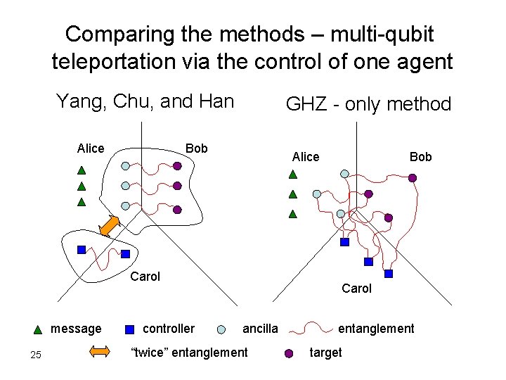 Comparing the methods – multi-qubit teleportation via the control of one agent Yang, Chu,