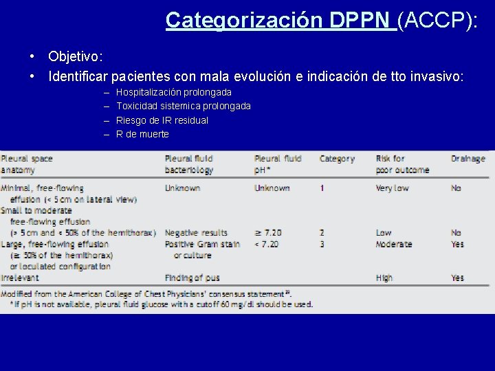 Categorización DPPN (ACCP): • Objetivo: • Identificar pacientes con mala evolución e indicación de