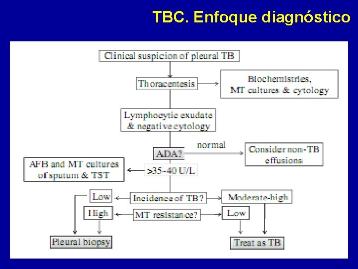 TBC. Enfoque diagnóstico 