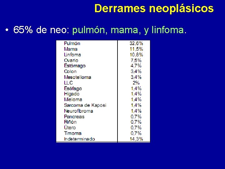 Derrames neoplásicos • 65% de neo: pulmón, mama, y linfoma. 