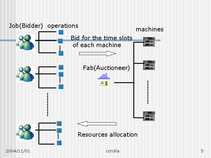 Job(Bidder) operations machines Bid for the time slots of each machine Fab(Auctioneer) Resources allocation