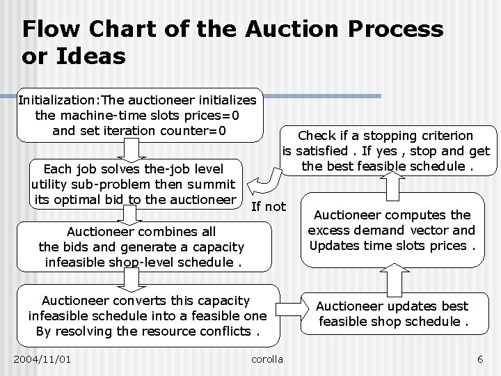 Flow Chart of the Auction Process or Ideas Initialization: The auctioneer initializes the machine-time