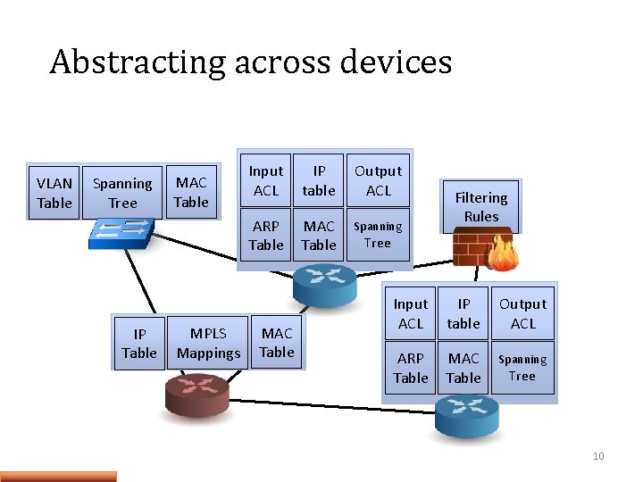 Abstracting across devices VLAN Table Spanning Tree IP Table MAC Table MPLS Mappings Input
