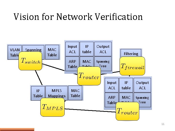 Vision for Network Verification VLAN Table Spanning Tree IP Table MAC Table MPLS Mappings