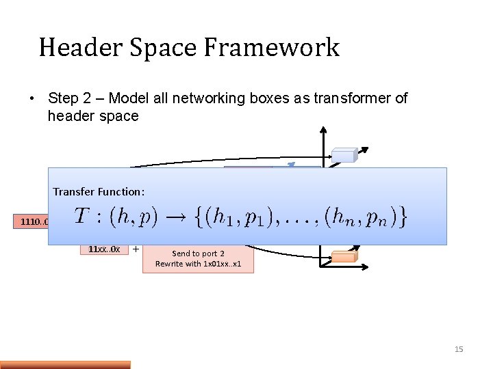 Header Space Framework • Step 2 – Model all networking boxes as transformer of