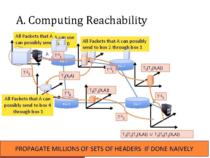 A. Computing Reachability All Packets that A can use can possibly send to communicate