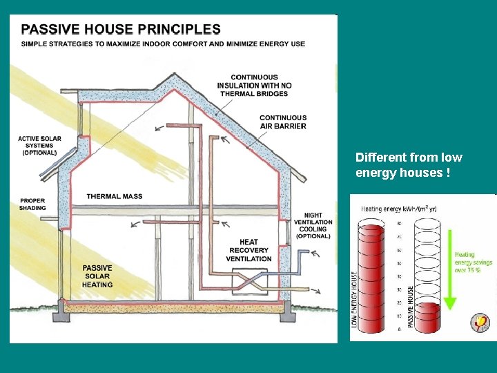 Different from low energy houses ! 