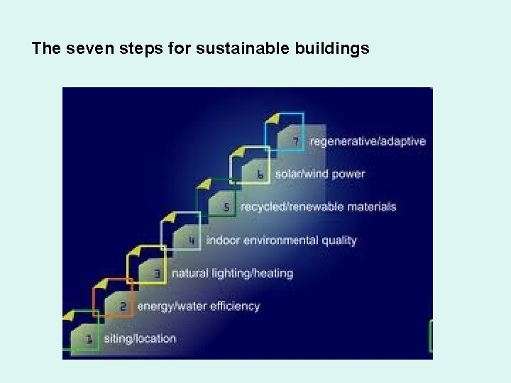 The seven steps for sustainable buildings 