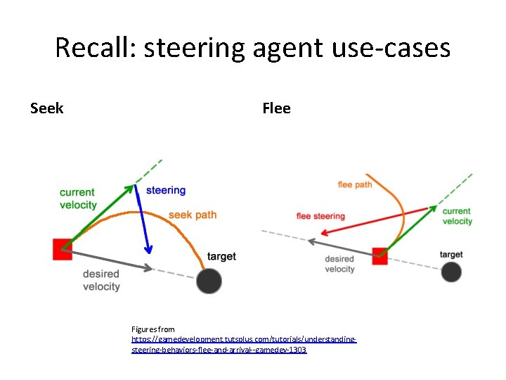 Recall: steering agent use-cases Seek Flee Figures from https: //gamedevelopment. tutsplus. com/tutorials/understandingsteering-behaviors-flee-and-arrival--gamedev-1303 