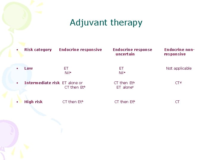 Adjuvant therapy • Risk category • Low • Intermediate risk ET alone or CT