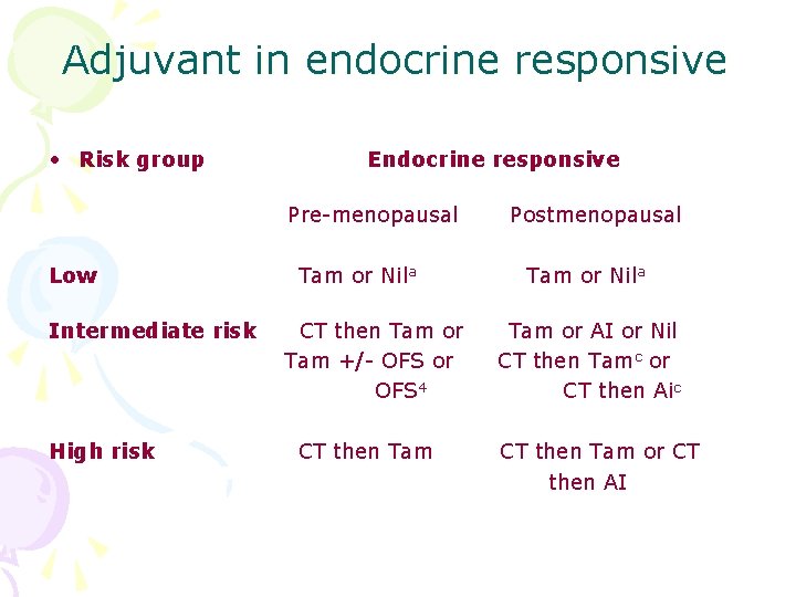 Adjuvant in endocrine responsive • Risk group Endocrine responsive Pre-menopausal Low Intermediate risk High