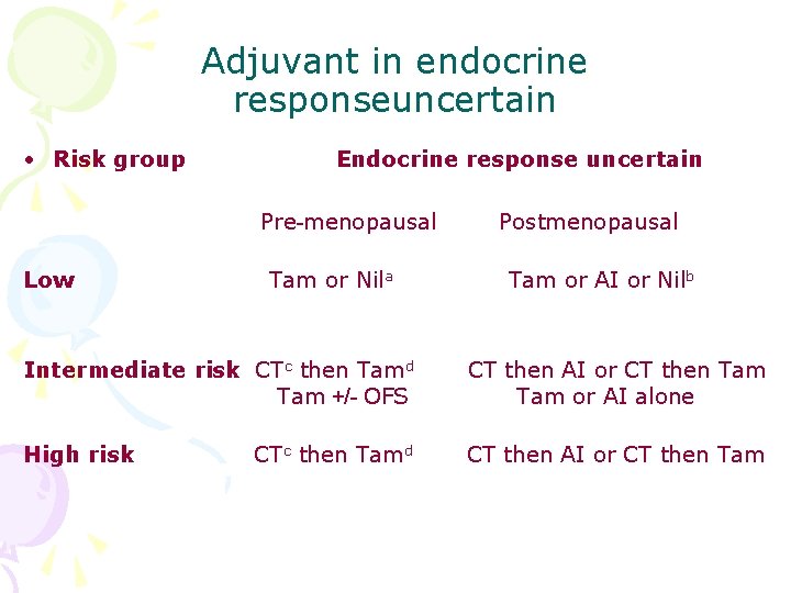 Adjuvant in endocrine responseuncertain • Risk group Endocrine response uncertain Pre-menopausal Low Tam or