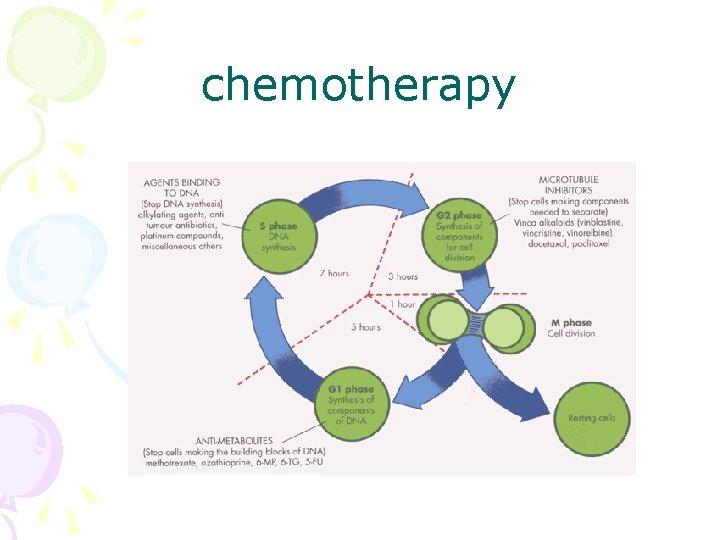 chemotherapy 