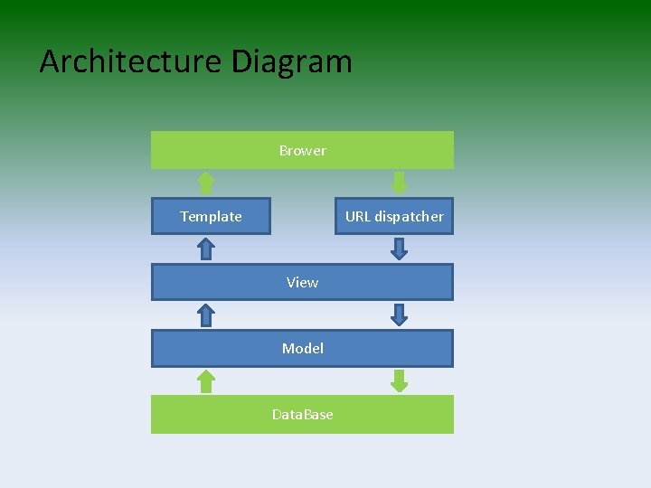 Architecture Diagram Brower Template URL dispatcher View Model Data. Base 