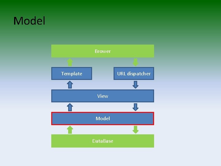 Model Brower Template URL dispatcher View Model Data. Base 