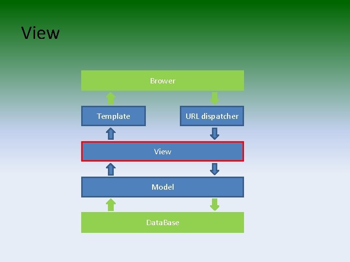 View Brower Template URL dispatcher View Model Data. Base 