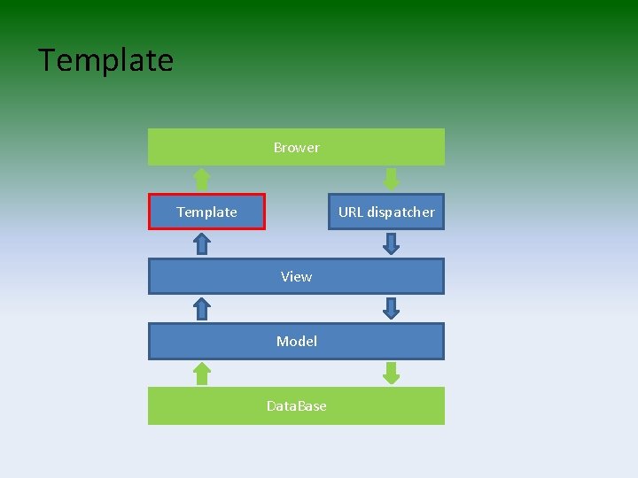 Template Brower Template URL dispatcher View Model Data. Base 