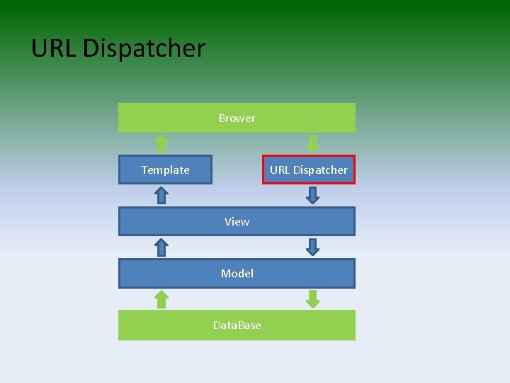 URL Dispatcher Brower Template URL Dispatcher View Model Data. Base 