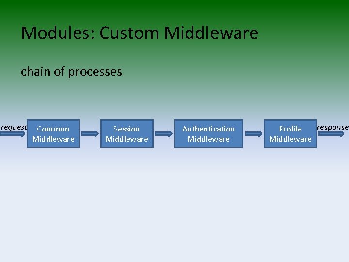 Modules: Custom Middleware chain of processes request Common Middleware Session Middleware Authentication Middleware response