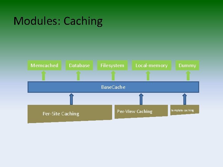 Modules: Caching Memcached Database Filesystem Local-memory Dummy Base. Cache Per-Site Caching Per-View Caching template