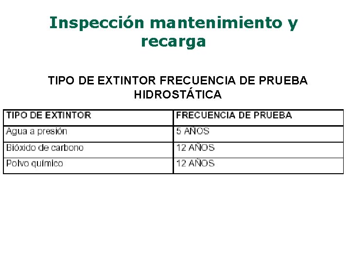 Inspección mantenimiento y recarga TIPO DE EXTINTOR FRECUENCIA DE PRUEBA HIDROSTÁTICA 