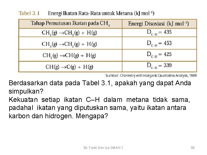 Berdasarkan data pada Tabel 3. 1, apakah yang dapat Anda simpulkan? Kekuatan setiap ikatan