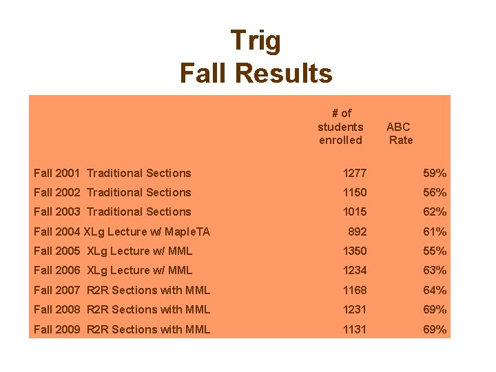 Trig Fall Results # of students enrolled ABC Rate Fall 2001 Traditional Sections 1277