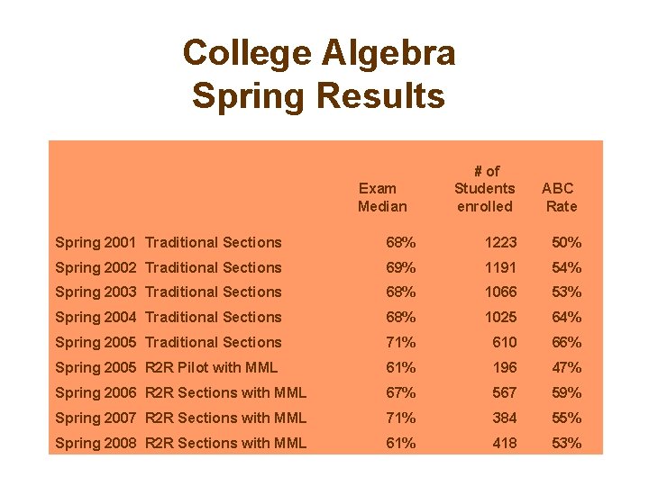 College Algebra Spring Results Exam Median # of Students enrolled ABC Rate Spring 2001