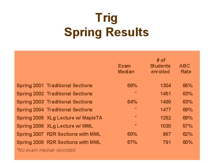 Trig Spring Results Exam Median # of Students enrolled ABC Rate Spring 2001 Traditional