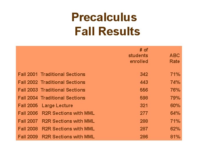 Precalculus Fall Results # of students ABC enrolled Rate Fall 2001 Traditional Sections 342