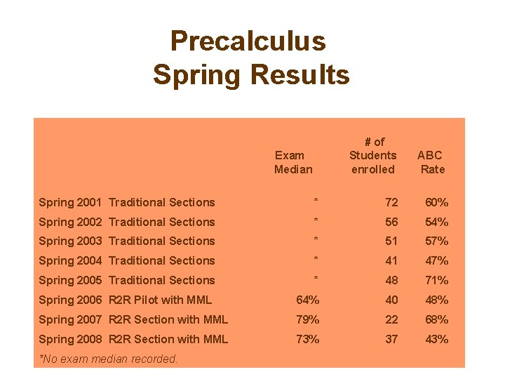Precalculus Spring Results Exam Median # of Students enrolled ABC Rate Spring 2001 Traditional