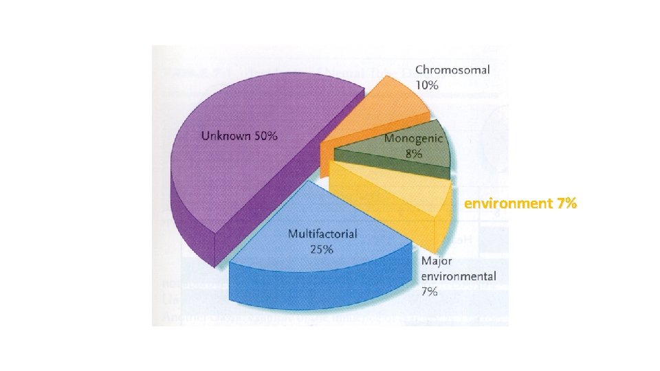 environment 7% 