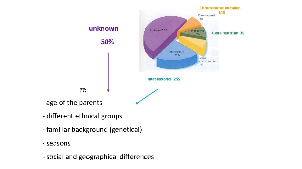 Chromosome mutation 10% unknown Gene mutation 8% 50% multifactorial 25% ? ? : -