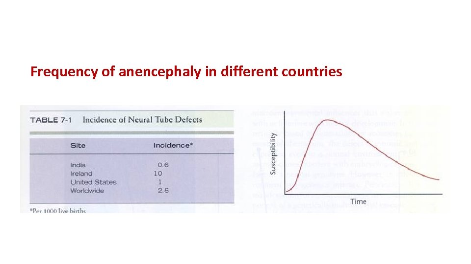 Frequency of anencephaly in different countries 